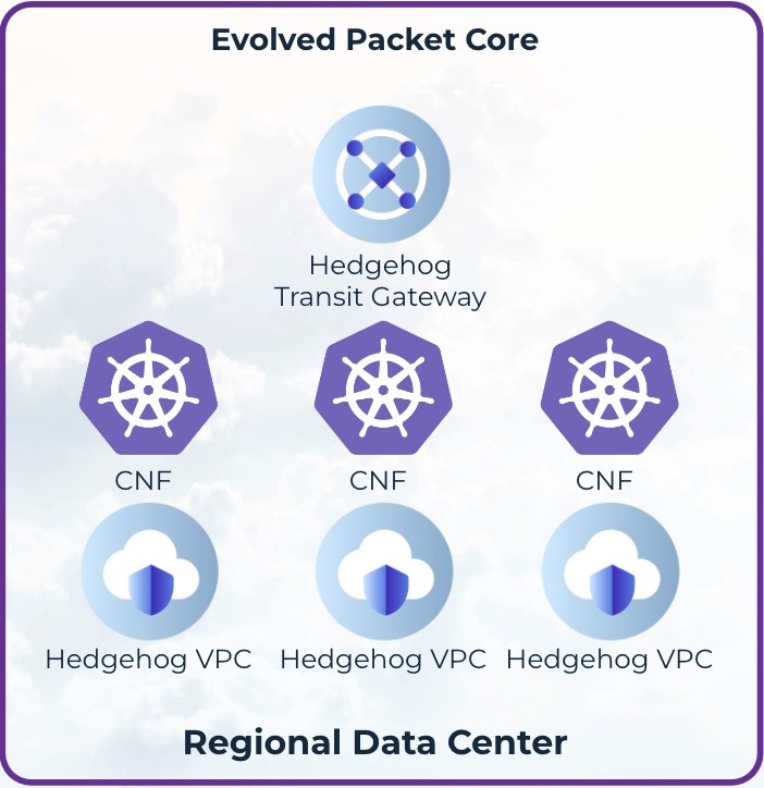 Hedgehog Telco Cloud