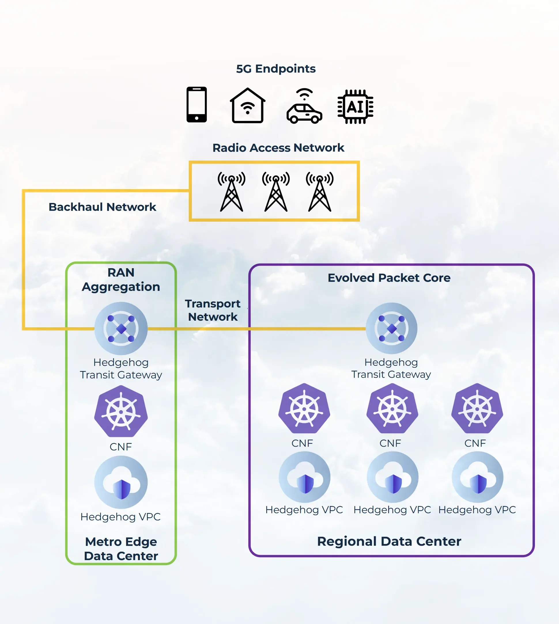 Hedgehog Telco Cloud