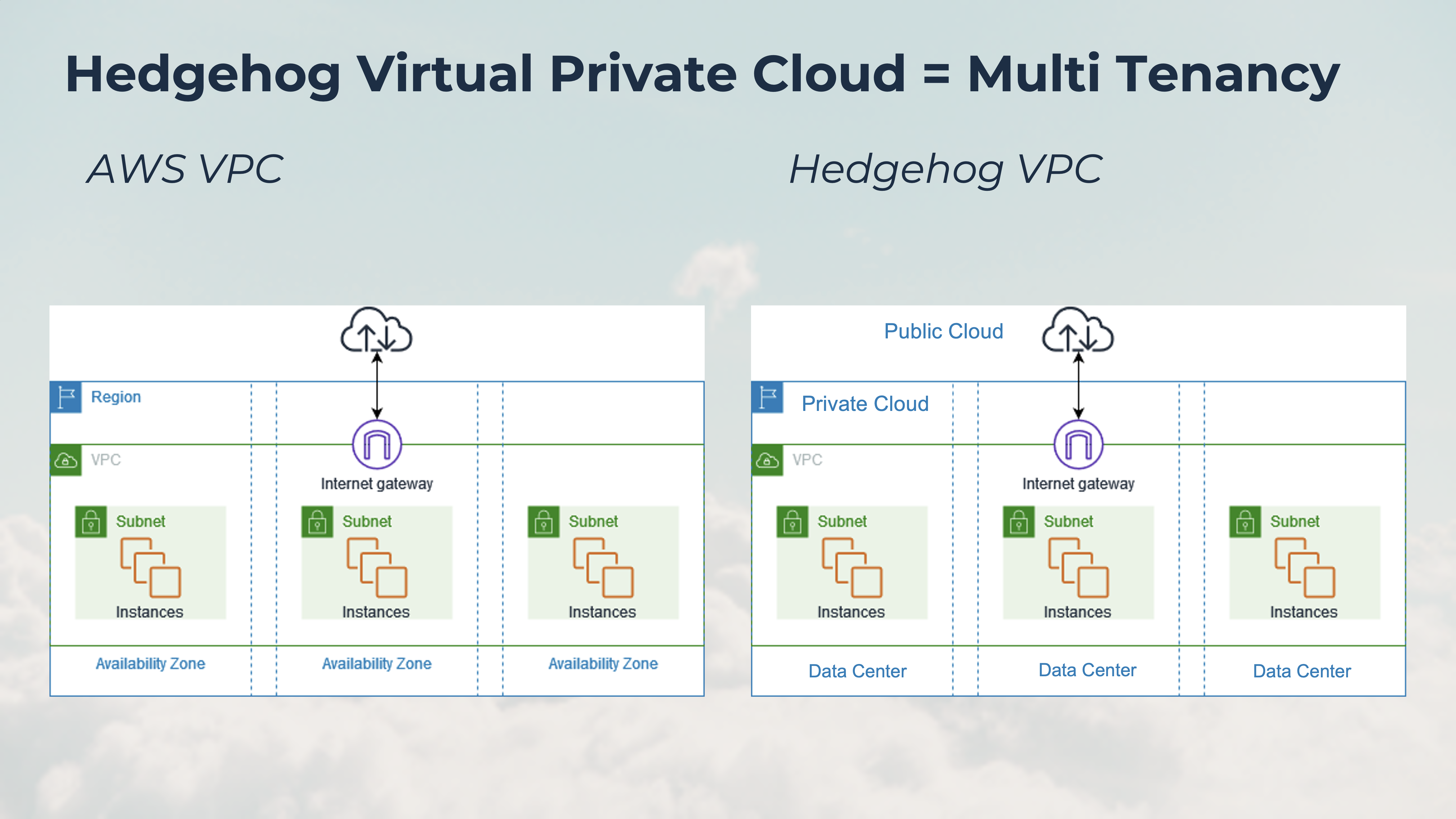Esquema de Hedgehog Virtual Private Cloud comparado con AWS Virtual Private Cloud. Hedgehog VPC es lo mismo que AWS VPC, pero se ejecuta en la nube privada donde los centros de datos son los mismos que las zonas de disponibilidad y la puerta de enlace VPC conecta la nube privada a la nube pública.